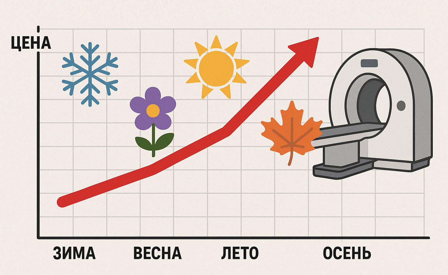Сезонные изменения цен на КТ.